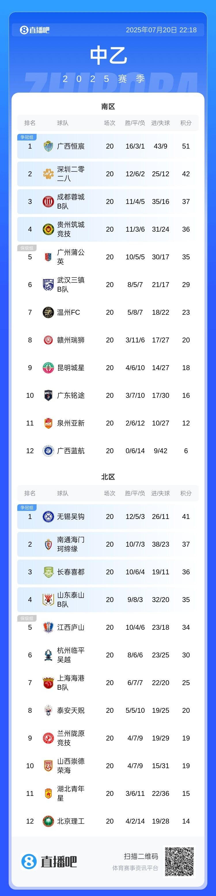 中乙积分榜：广西恒宸稳居南区榜首，无锡吴钩继续在北区领跑